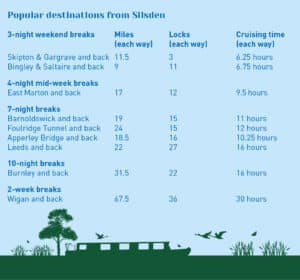 Canal boat holiday destinations from Silsden